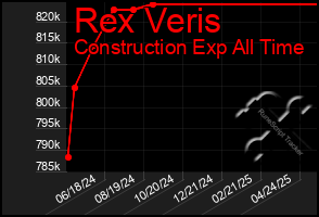 Total Graph of Rex Veris