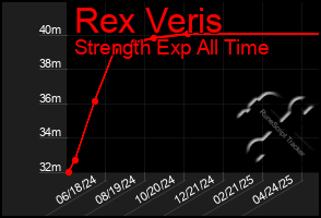 Total Graph of Rex Veris