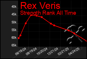 Total Graph of Rex Veris