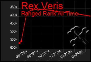 Total Graph of Rex Veris