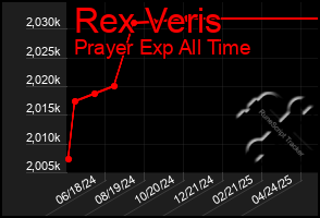 Total Graph of Rex Veris