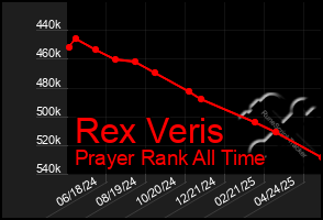 Total Graph of Rex Veris