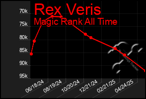 Total Graph of Rex Veris