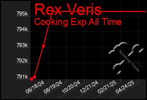Total Graph of Rex Veris