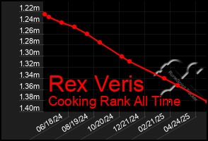 Total Graph of Rex Veris
