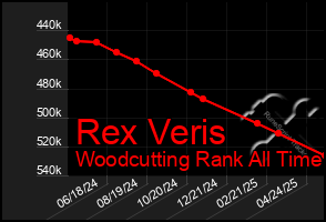 Total Graph of Rex Veris