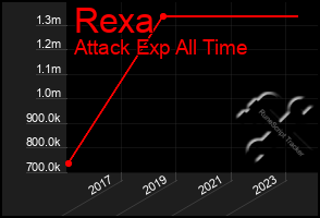 Total Graph of Rexa