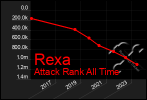 Total Graph of Rexa