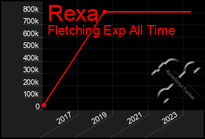 Total Graph of Rexa