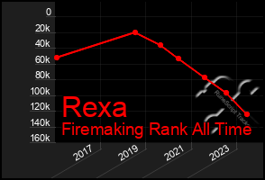 Total Graph of Rexa