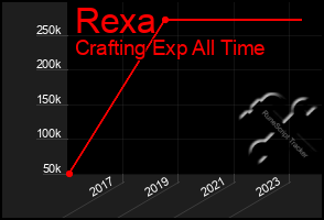 Total Graph of Rexa