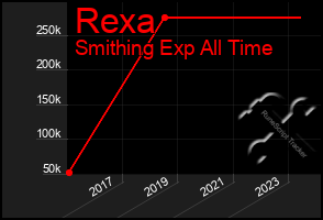 Total Graph of Rexa