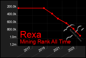 Total Graph of Rexa