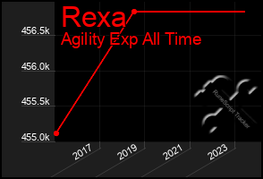 Total Graph of Rexa