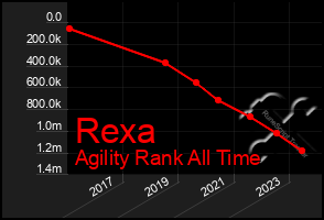 Total Graph of Rexa