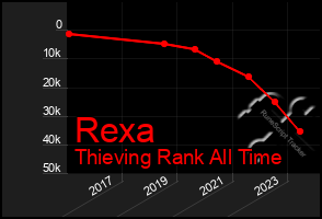 Total Graph of Rexa