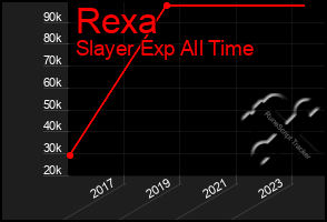 Total Graph of Rexa