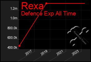 Total Graph of Rexa