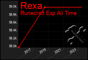 Total Graph of Rexa