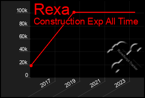 Total Graph of Rexa