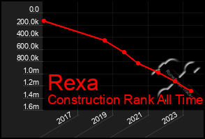 Total Graph of Rexa