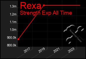 Total Graph of Rexa