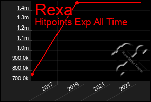 Total Graph of Rexa