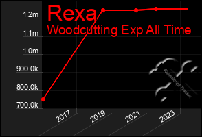 Total Graph of Rexa