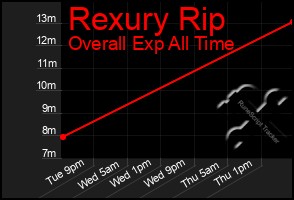 Total Graph of Rexury Rip