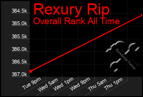 Total Graph of Rexury Rip