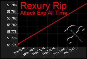 Total Graph of Rexury Rip
