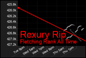 Total Graph of Rexury Rip