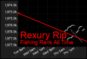 Total Graph of Rexury Rip