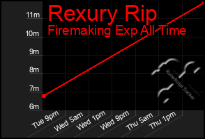 Total Graph of Rexury Rip