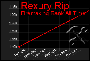 Total Graph of Rexury Rip