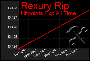 Total Graph of Rexury Rip