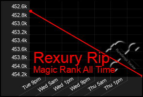 Total Graph of Rexury Rip
