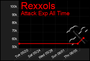 Total Graph of Rexxols