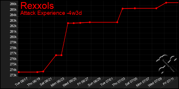 Last 31 Days Graph of Rexxols