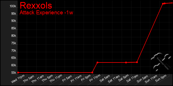 Last 7 Days Graph of Rexxols