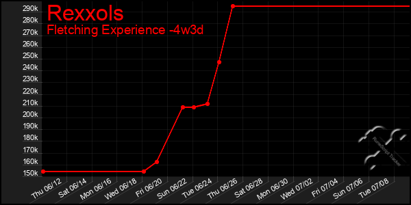 Last 31 Days Graph of Rexxols