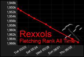 Total Graph of Rexxols