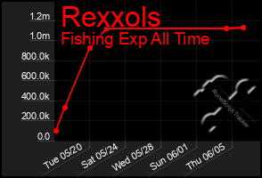Total Graph of Rexxols