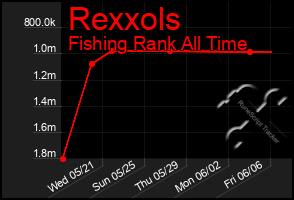 Total Graph of Rexxols