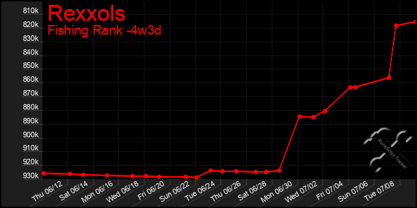Last 31 Days Graph of Rexxols