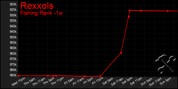 Last 7 Days Graph of Rexxols