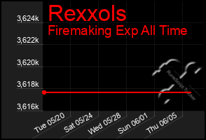 Total Graph of Rexxols