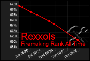Total Graph of Rexxols