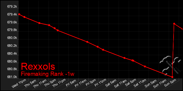 Last 7 Days Graph of Rexxols