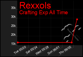 Total Graph of Rexxols